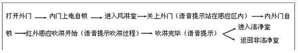 全自动龙8国际室进门（由外内走）—从非洁净室进入洁净室