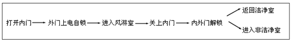 出门（由内外走）—从洁净室到非洁净室